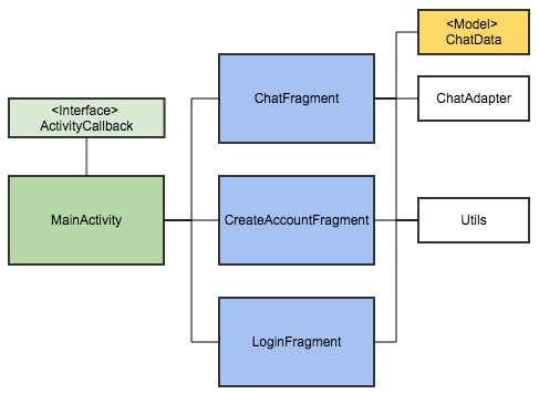 Tutorial: Firebase + Android