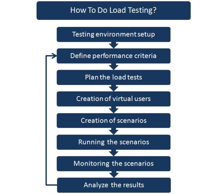 Testing completed. Stress Testing software. Load Testing. Load Test stress. Stress Testing software example.