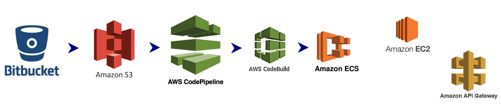 Bitbucket > Amazon: S3 > CodePipeline > CodeBuild > ECS / EC2 / API Gateway