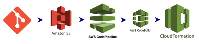 Git Repository > Amazon S3 > AWS CodePipeline > AWS CodeBuild > AWS CloudFormation