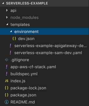 Structure of the sample serverless application