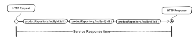 request to the Microservice.png