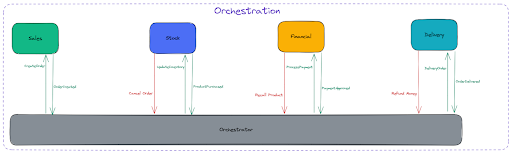 SAGA Pattern for Microservices Architecture
