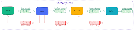 Saga Choreography