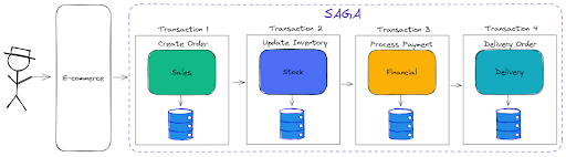 Saga transactions