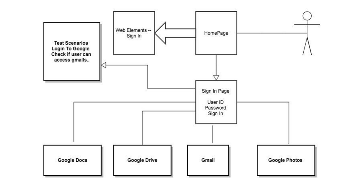 How to Develop An Automation Framework - Part 2