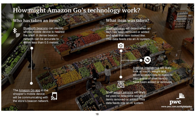 Amazon Go Technology