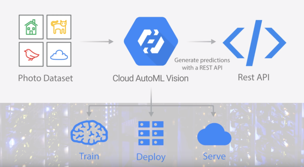 amazon sagemaker vs google automl