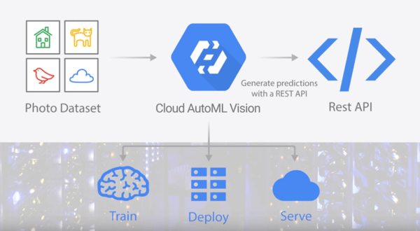 Cloud AutoML - Custom Machine Learning