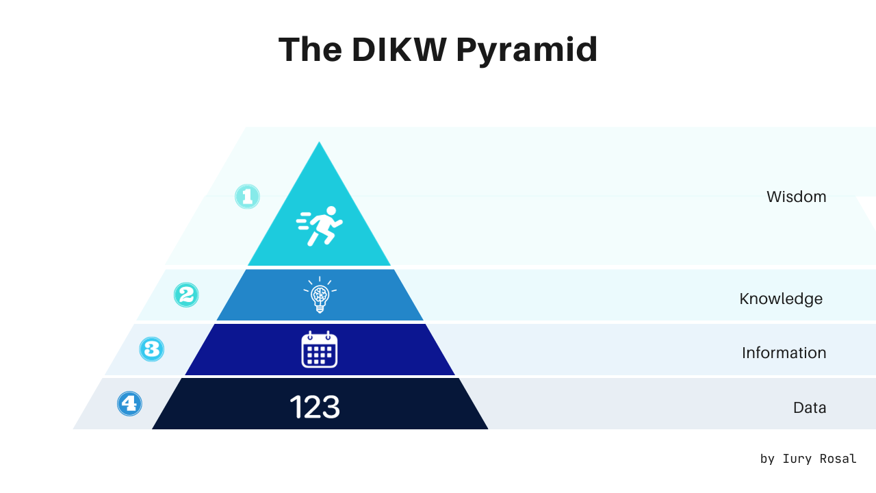 The DIKW Pyramid