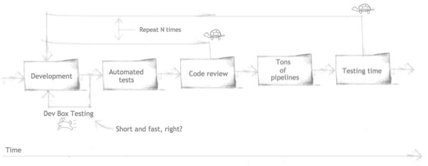 Diagram pointing that Dev Box Testing applied before code review step is fast while common test step takes to long