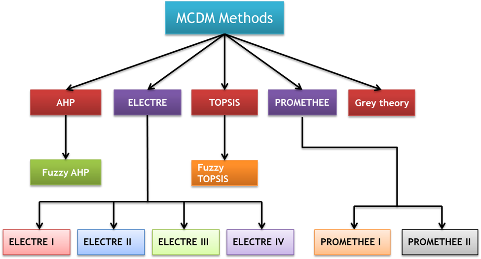 AHP A Group Decision Making Technique   Fig1 