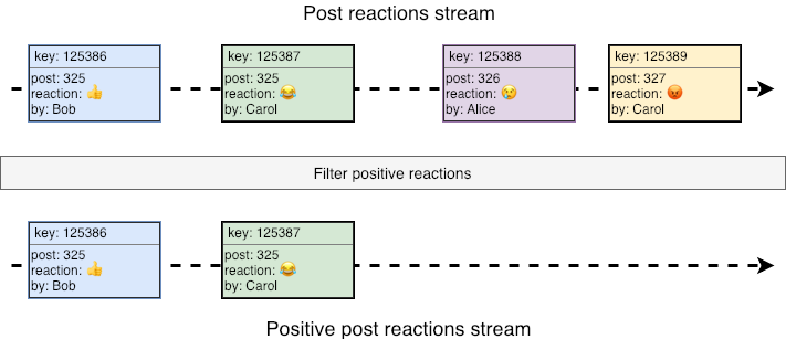 Applying a filter to a stream