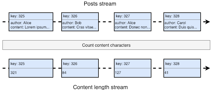 Mapping stream contents