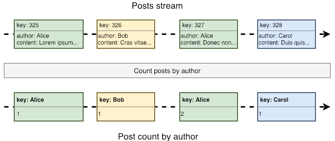 Count aggregation on top of stream