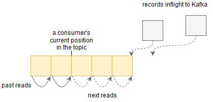 Kafka topic