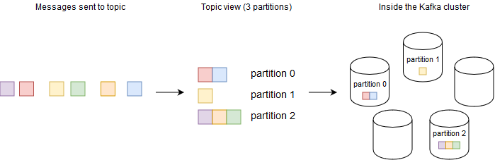 record and partition assignement