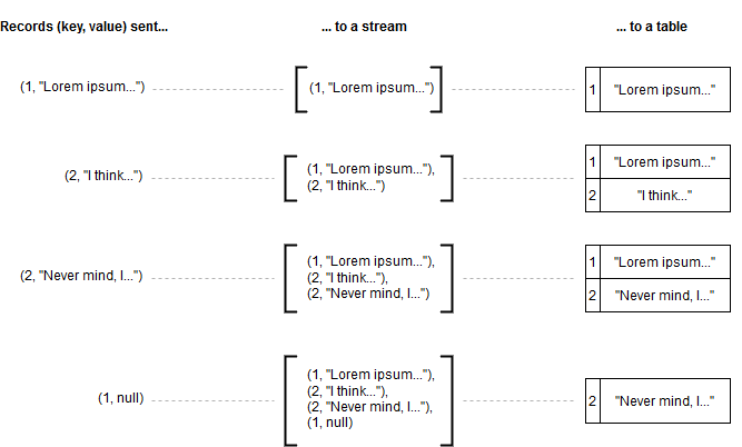 Kafka stream vs table