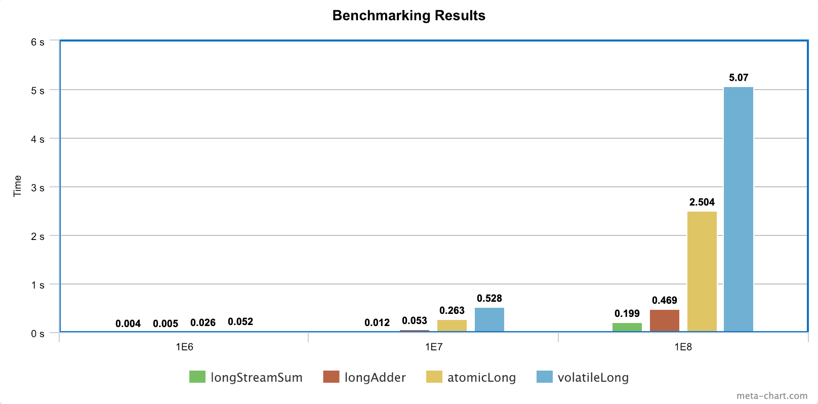 Benchmarking Results